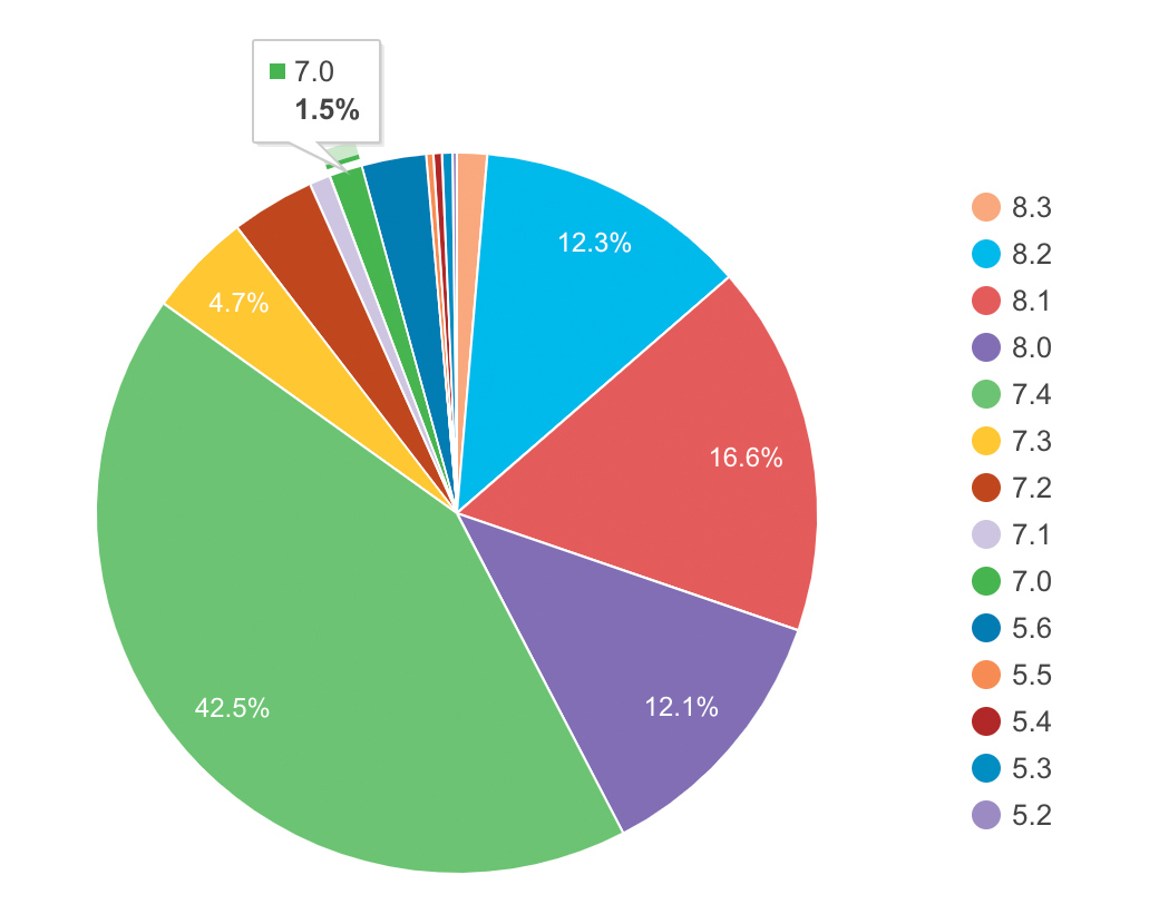 WordPress 6.6 将取消对 PHP 7.0 和 7.1 的支持